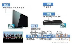 面向未來 Google TV首批產(chǎn)品將于2010年秋季落地，引領(lǐng)電視與網(wǎng)絡(luò)融合新篇章